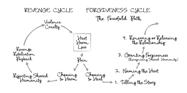 forgivness-cycle